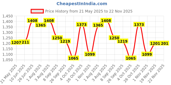 flipkart.com baybee Cotton Hanging Sleep Swing Cradle for Baby with Net and SpringSet Jhula Baby bed baybee Price History Graph from 21 May 2025 to 22 Nov 2025