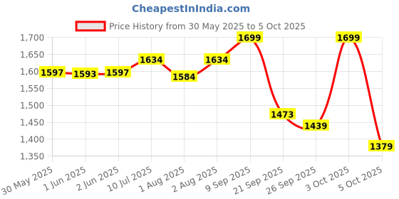 flipkart.com baybee Cotton Newborn Hanging Cradle for Baby Sleep Swing Cradle with Net & Spring Set baybee Price History Graph from 30 May 2025 to 5 Oct 2025
