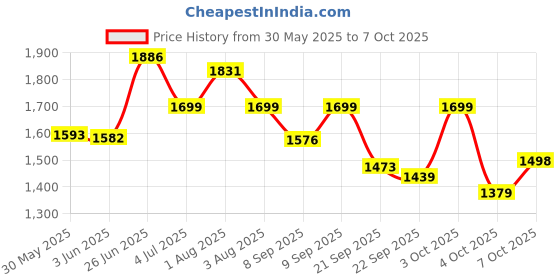 flipkart.com baybee Cotton Newborn Hanging Cradle for Baby Sleep Swing Cradle with Net & Spring Set baybee Price History Graph from 30 May 2025 to 6 Oct 2025