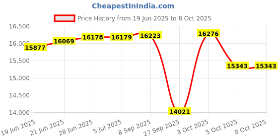 flipkart.com baybee Cradella Baby Swing Cradle for Baby bed Crib Cot Bassinet with Mosquito Net baybee Price History Graph from 19 Jun 2025 to 7 Oct 2025