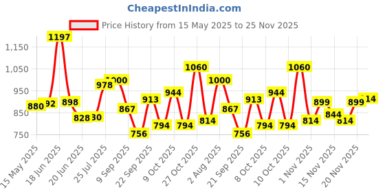 flipkart.com baybee Cradle for Baby Cotton Hanging Cradle/Baby Sleep Swing Cradle baybee Price History Graph from 15 May 2025 to 25 Nov 2025