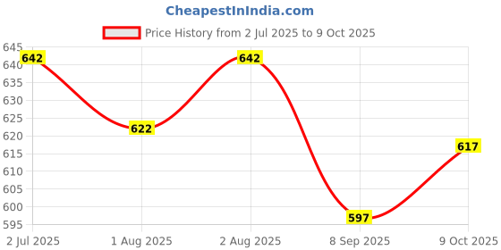 flipkart.com baybee Divided Silicone Plates for Baby with 2 First Stage Training Spoons for Toddlers- Silicone baybee Price History Graph from 2 Jul 2025 to 9 Oct 2025