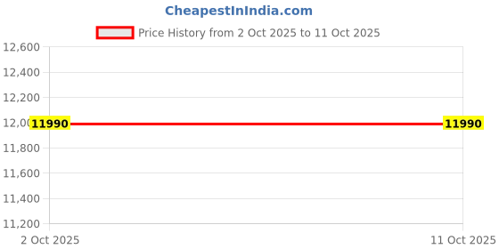 flipkart.com baybee Eclipse Electric Ride On Jeep For Kids With Remote Control, Battery Operated Car Jeep Battery Operated Ride On baybee Price History Graph from 2 Oct 2025 to 11 Oct 2025