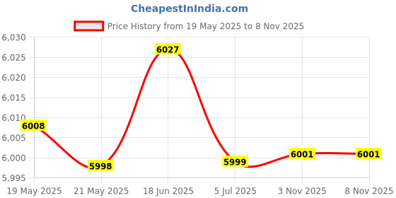 flipkart.com baybee Electric Baby Food Processor for Baby Food Maker with Steamer, Chopper & Grinder - 1 Slots baybee Price History Graph from 19 May 2025 to 7 Nov 2025