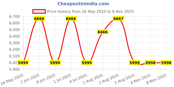 flipkart.com baybee Electric Baby Food Processor with Chopper, Grinder & Steamer Blender for Baby baybee Price History Graph from 26 May 2025 to 7 Nov 2025