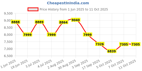 flipkart.com baybee Electric Baby Swing Cradle for Baby with Adjustable Swing Speed, Recline, Remote Bouncer baybee Price History Graph from 1 Jun 2025 to 10 Oct 2025
