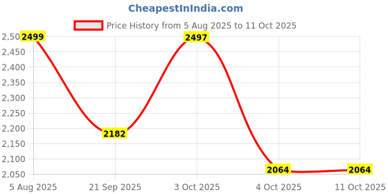 flipkart.com baybee Electric Breast Pump for Feeding Mothers, 3 Modes & 9 Level Suctions BPA Free - Electric baybee Price History Graph from 5 Aug 2025 to 11 Oct 2025