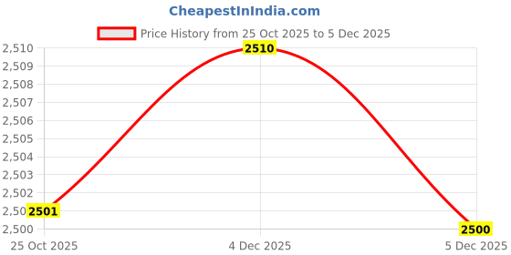 flipkart.com baybee Electric Breast Pump for Feeding Mothers, 3 Modes & 9 Level Suctions BPA Free - Electric baybee Price History Graph from 25 Oct 2025 to 2 Dec 2025