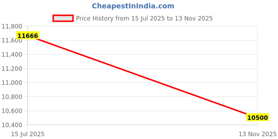 flipkart.com baybee Electric Ride On Battery Car For Kids with Light & Music 3 to 8 Years Jeep Battery Operated Ride On baybee Price History Graph from 15 Jul 2025 to 13 Nov 2025