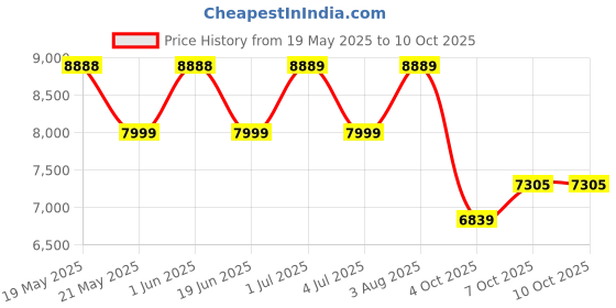 flipkart.com baybee Electric Swing Cradle for New Born Baby with Adjustable Swing Speed, Remote Bouncer baybee Price History Graph from 19 May 2025 to 9 Oct 2025