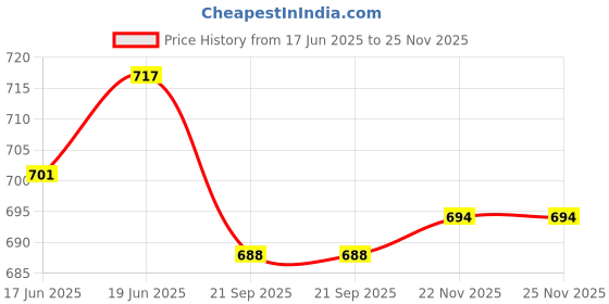 flipkart.com baybee Elephant Shape Silicone Suction Plates for Baby Tableware Feeder Bowl for Kids- Silicone baybee Price History Graph from 17 Jun 2025 to 24 Nov 2025