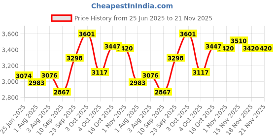 flipkart.com baybee Enchant Baby Swing Cradle for Baby Cradle Swing Jhula with Mosquito Net, Storage baybee Price History Graph from 25 Jun 2025 to 21 Nov 2025