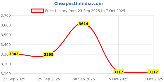 flipkart.com baybee Enchant Baby Swing Cradle for Baby Cradle Swing Jhula with Mosquito Net, Storage baybee Price History Graph from 23 Sep 2025 to 7 Oct 2025