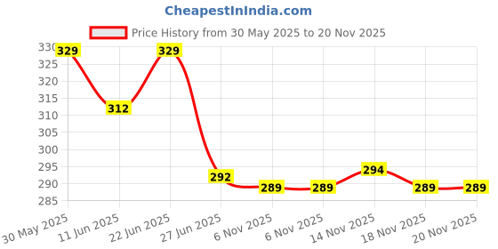 flipkart.com baybee Flippo Baby Sipper Bottle 240 ml with Soft Silicone Straw BPA Free for Baby - 240 baybee Price History Graph from 30 May 2025 to 19 Nov 2025