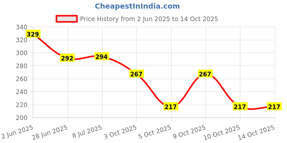 flipkart.com baybee Flippo Baby Sipper Bottle 240 ml with Soft Silicone Straw BPA Free for Baby - 240 ml baybee Price History Graph from 2 Jun 2025 to 14 Oct 2025