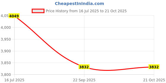 flipkart.com baybee Flyer Baby Tricycle for Kids Smart Plug & Play Kids Cycle Eva Wheels Led Light & Storage Baskets Kids Trike Foldable Baby Cycle for Kids 2 to 5 Years Boys Girls Tricycle baybee Price History Graph from 16 Jul 2025 to 20 Oct 2025