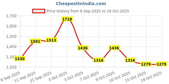 flipkart.com baybee Foldable Baby Bath Tub for Kids 0 to 3 Years with Support Cushion & Drainer baybee Price History Graph from 8 Sep 2025 to 18 Oct 2025