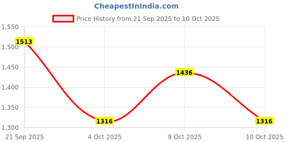 flipkart.com baybee Foldable Baby Bathtub for Kids 0-3 Year with Support Cushion & built-in drainer baybee Price History Graph from 21 Sep 2025 to 10 Oct 2025