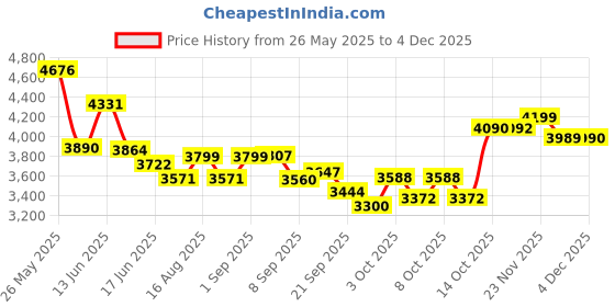 flipkart.com baybee Foldable Baby Garden Slide for Kids Climber Slider Toys for Kids 2 to 5 years baybee Price History Graph from 26 May 2025 to 4 Dec 2025