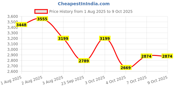 flipkart.com baybee Foldable Step Stool for Kids | Children Potty Training 3-Step Ladder with Handle Potty Seat baybee Price History Graph from 1 Aug 2025 to 9 Oct 2025