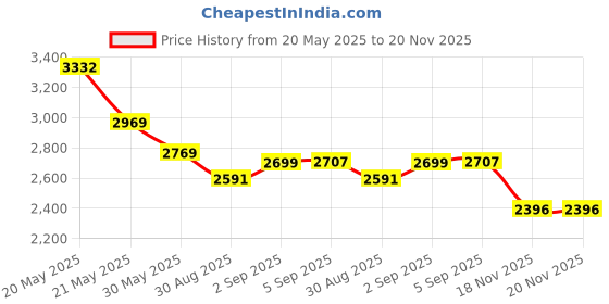 flipkart.com baybee Foldable Trikidz 2-in-1 Baby Tricycle for Kids Cycle for 2 to 5 Years Boys Girls Adjustable Seat, Bell, Back Rest & Storage Toy Basket for Baby Cycle Kids Tricycle baybee Price History Graph from 20 May 2025 to 19 Nov 2025