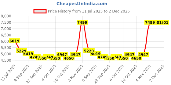 flipkart.com baybee Grand Folding Slide, Plastic Play Slide Climber with Score Keeper, Climber Toys baybee Price History Graph from 11 Jul 2025 to 2 Dec 2025