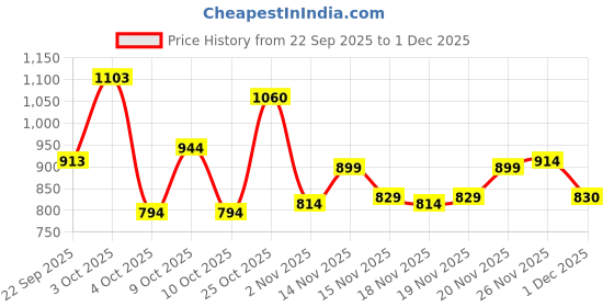 flipkart.com baybee Hanging Cradle for Babies/Newborn Baby baybee Price History Graph from 22 Sep 2025 to 1 Dec 2025