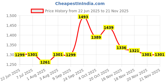 flipkart.com baybee Hanging Cradle for Baby/Newborn Baby Cotton Baby Cradle/Baby Sleep Swing Cradle/ Hanging Cradle for Baby with mosquito Net and Spring Set-Orange baybee Price History Graph from 22 Jun 2025 to 20 Nov 2025