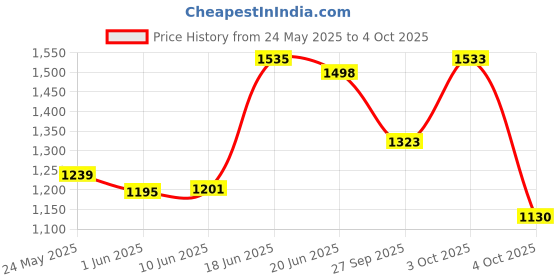 flipkart.com baybee Hanging Cradle for Baby/Newborn Cotton/Sleep Swing/ with Net and Spring Set baybee Price History Graph from 24 May 2025 to 4 Oct 2025