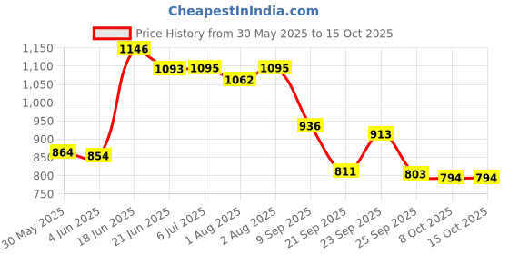 flipkart.com baybee Hanging Cradle for new born Baby baybee Price History Graph from 30 May 2025 to 14 Oct 2025
