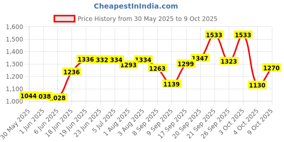 flipkart.com baybee Hanging Cradle for new born baby Hanging Sleep Swing Cradle/Jhula/Jhoola/Bed/Baby Bedding with Net and Spring Set for 0-12 Months Baby Boys and Girls - Violet baybee Price History Graph from 30 May 2025 to 9 Oct 2025