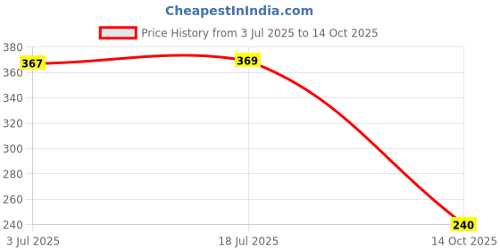 flipkart.com baybee Hazzy 280ML Sipper Bottle for kids, Anti-Spill Sipper with Soft Silicone Straw baybee Price History Graph from 3 Jul 2025 to 14 Oct 2025