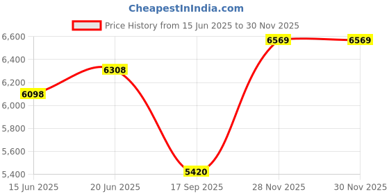 flipkart.com baybee Infant Baby Pram Stroller for Babies with Metal Frame 3-Position Adjustable Seat Pram baybee Price History Graph from 15 Jun 2025 to 29 Nov 2025