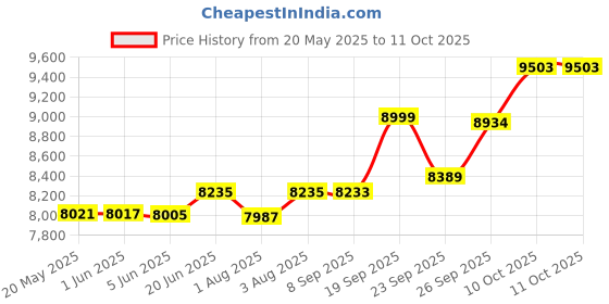 flipkart.com baybee Infant Baby Pram Stroller for newborn with Aluminum Frame, 3-Position Adjustable Stroller baybee Price History Graph from 20 May 2025 to 10 Oct 2025
