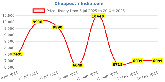 flipkart.com baybee Jeep Battery Operated Ride On baybee Price History Graph from 6 Jul 2025 to 20 Oct 2025