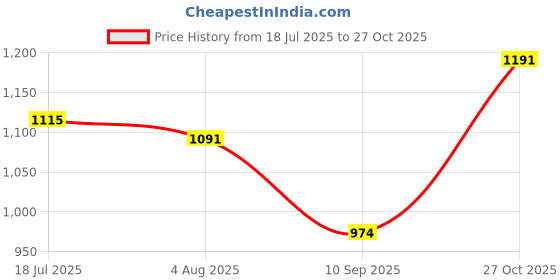 flipkart.com baybee Jolly Foldable Baby Bath Tub for Kids 0 to 3 Years with Anti Skid Base & Drainer baybee Price History Graph from 18 Jul 2025 to 27 Oct 2025