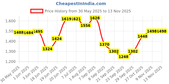 flipkart.com baybee Kitty Kids Kick Scooter for Kids Baby Runner Skate Scooter with LED PU Wheels baybee Price History Graph from 30 May 2025 to 12 Nov 2025