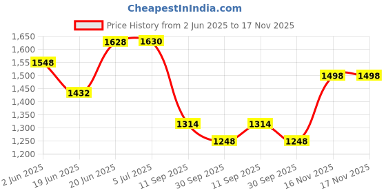 flipkart.com baybee Kitty Kids Kick Scooter for Kids Baby Runner Skate Scooter with LED PU Wheels baybee Price History Graph from 2 Jun 2025 to 16 Nov 2025