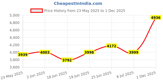flipkart.com baybee Liora 4-in-1 Convertible Baby High Chair for Kids Baby Booster Seat with Tray & baybee Price History Graph from 23 May 2025 to 1 Dec 2025