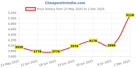 flipkart.com baybee Liora 4-in-1 Convertible Baby High Chair for Kids Baby Booster Seat with Tray & baybee Price History Graph from 23 May 2025 to 1 Dec 2025