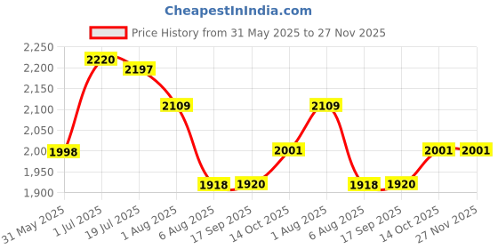 flipkart.com baybee Magic Swing Car for Kids Twister Push Ride on Toy for Baby Car, Lights & Music Rideons & Wagons Non Battery Operated Ride On baybee Price History Graph from 31 May 2025 to 27 Nov 2025