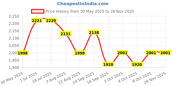 flipkart.com baybee Magic Swing Car for Kids Twister Push Ride on Toy for Baby Car, Lights & Music Rideons & Wagons Non Battery Operated Ride On baybee Price History Graph from 30 May 2025 to 26 Nov 2025