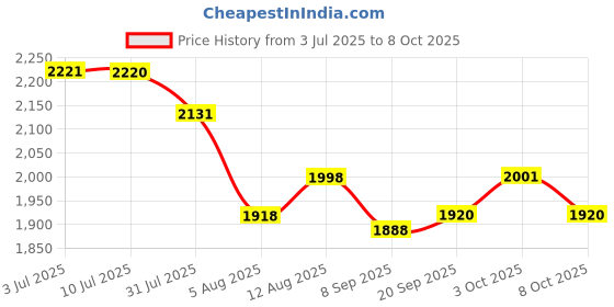 flipkart.com baybee Magic Swing Car for Kids Twister Push Ride on Toy for Baby Car, Lights & Music Rideons & Wagons Non Battery Operated Ride On baybee Price History Graph from 3 Jul 2025 to 8 Oct 2025