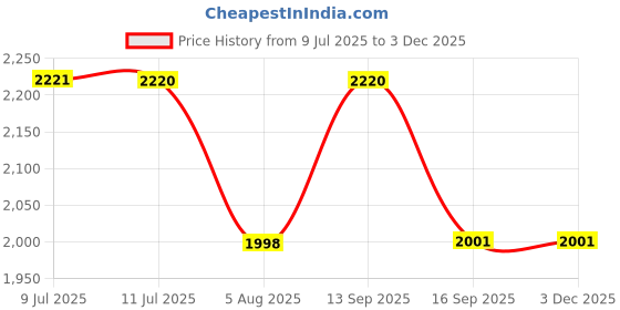 flipkart.com baybee Magic Swing Car for Kids Twister Push Ride on Toy for Baby Car, Lights & Music Rideons & Wagons Non Battery Operated Ride On baybee Price History Graph from 9 Jul 2025 to 2 Dec 2025