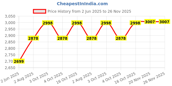 flipkart.com baybee Magic Swing Car for Kids Twister Push Ride on Toy for Baby Car with Music Rideons & Wagons Non Battery Operated Ride On baybee Price History Graph from 2 Jun 2025 to 25 Nov 2025