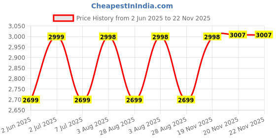 flipkart.com baybee Magic Swing Car for Kids Twister Push Ride on Toy for Baby Car with Music Rideons & Wagons Non Battery Operated Ride On baybee Price History Graph from 2 Jun 2025 to 22 Nov 2025