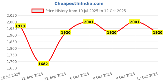 flipkart.com baybee Magic Swing Car for Kids Twister Push Rider Toy for Baby car with Lights & Music Rideons & Wagons Non Battery Operated Ride On baybee Price History Graph from 10 Jul 2025 to 12 Oct 2025