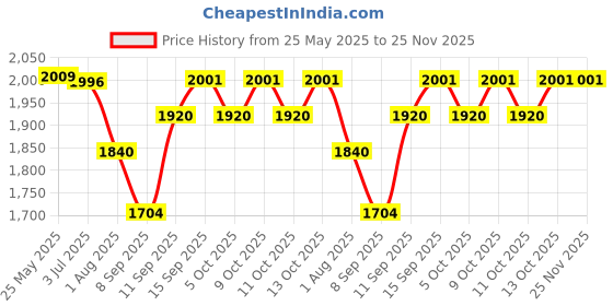 flipkart.com baybee Magic Swing Car for Kids Twister Push Rider Toy for Baby car with Lights & Music Rideons & Wagons Non Battery Operated Ride On baybee Price History Graph from 25 May 2025 to 24 Nov 2025