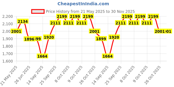 flipkart.com baybee Magic Swing Car for Kids Twister Push Rider Toy for Baby car with Lights & Music Rideons & Wagons Non Battery Operated Ride On baybee Price History Graph from 21 May 2025 to 30 Nov 2025
