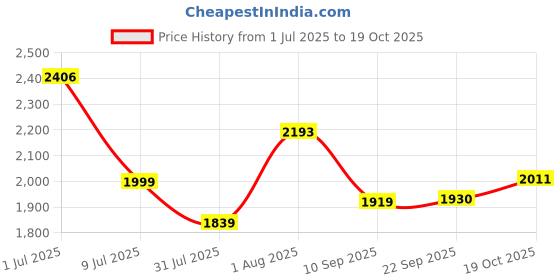 flipkart.com baybee Magic Swing Car for Kids Twister Push Rider Toy for Baby car with Lights & Music Rideons & Wagons Non Battery Operated Ride On baybee Price History Graph from 1 Jul 2025 to 19 Oct 2025